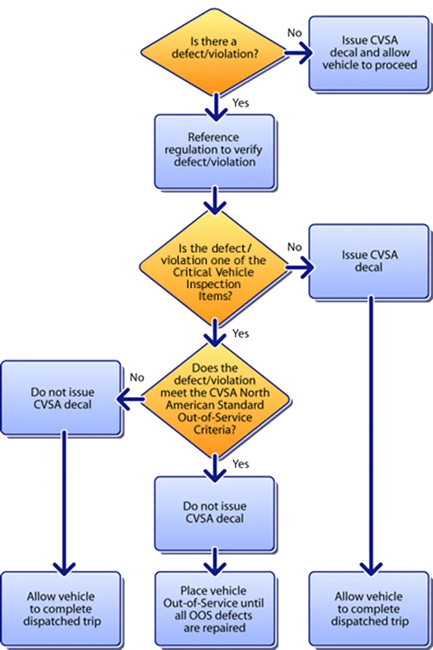 Inspection Decal Qualification Chart